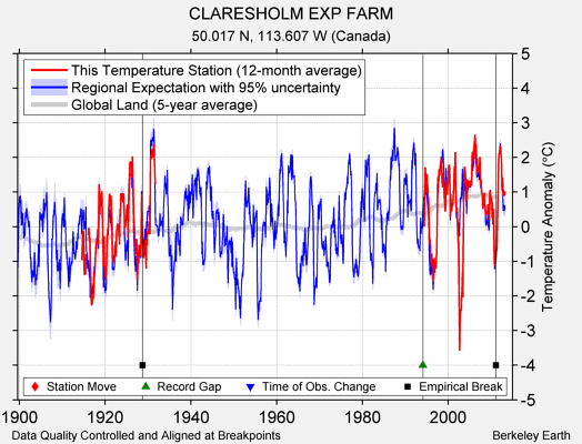 CLARESHOLM EXP FARM comparison to regional expectation