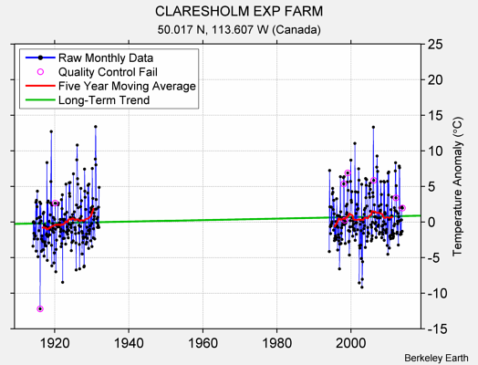 CLARESHOLM EXP FARM Raw Mean Temperature