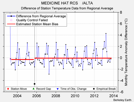 MEDICINE HAT RCS    /ALTA difference from regional expectation