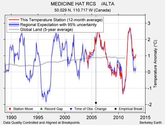 MEDICINE HAT RCS    /ALTA comparison to regional expectation