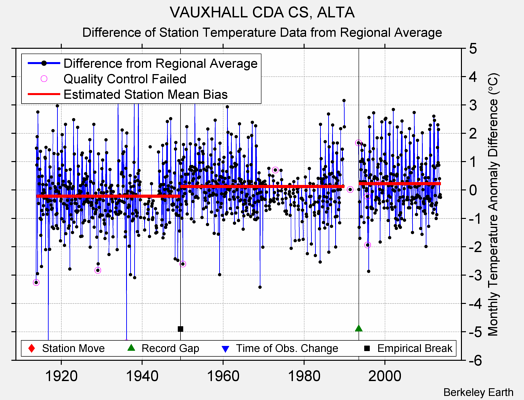 VAUXHALL CDA CS, ALTA difference from regional expectation