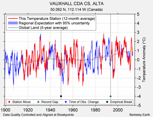 VAUXHALL CDA CS, ALTA comparison to regional expectation