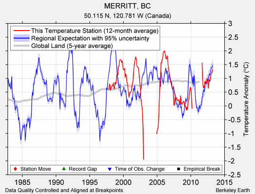 MERRITT, BC comparison to regional expectation