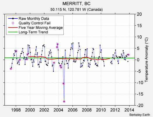 MERRITT, BC Raw Mean Temperature