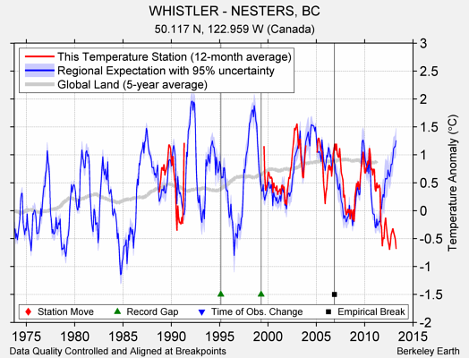 WHISTLER - NESTERS, BC comparison to regional expectation