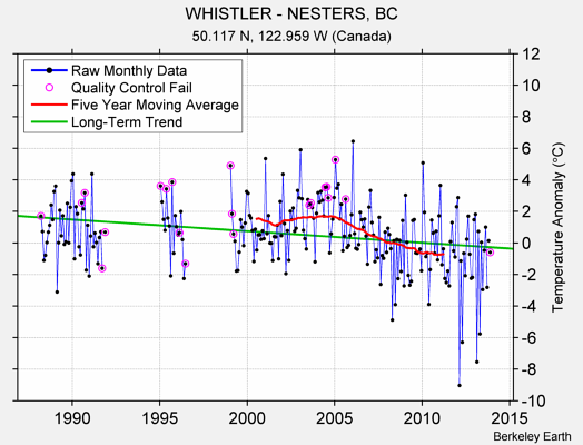 WHISTLER - NESTERS, BC Raw Mean Temperature