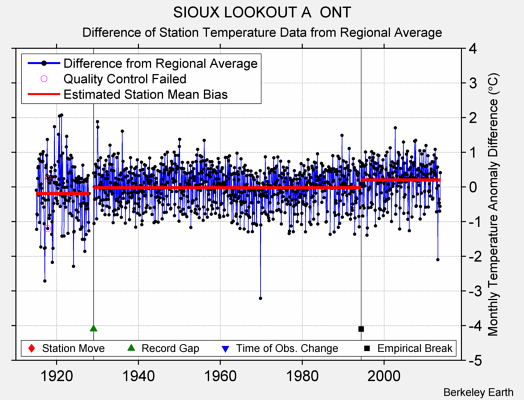 SIOUX LOOKOUT A  ONT difference from regional expectation