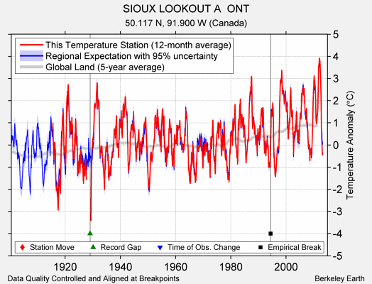 SIOUX LOOKOUT A  ONT comparison to regional expectation