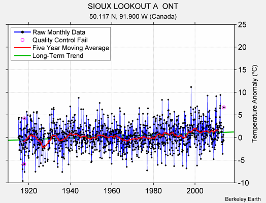 SIOUX LOOKOUT A  ONT Raw Mean Temperature