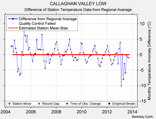 CALLAGHAN VALLEY LOW difference from regional expectation