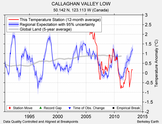 CALLAGHAN VALLEY LOW comparison to regional expectation