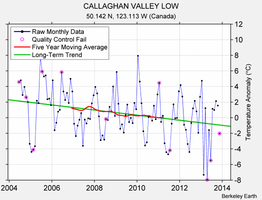 CALLAGHAN VALLEY LOW Raw Mean Temperature