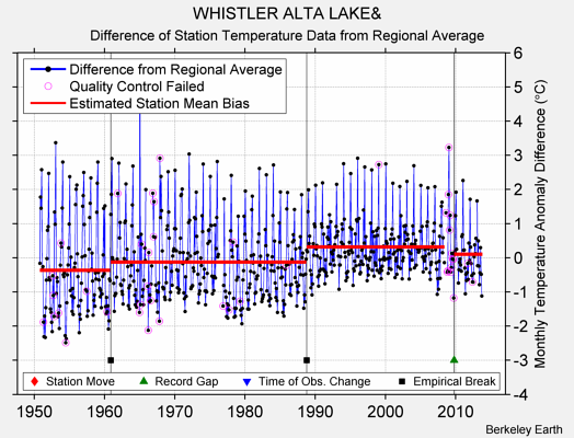 WHISTLER ALTA LAKE& difference from regional expectation