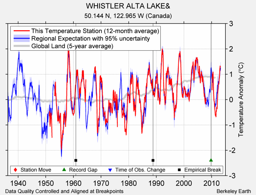 WHISTLER ALTA LAKE& comparison to regional expectation