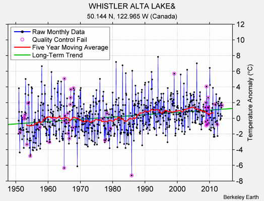 WHISTLER ALTA LAKE& Raw Mean Temperature