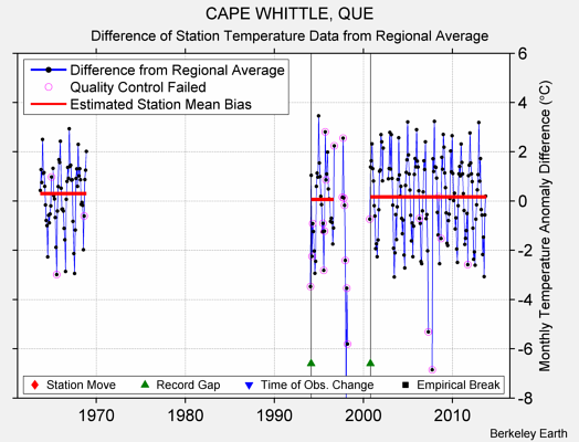 CAPE WHITTLE, QUE difference from regional expectation