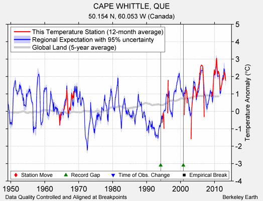 CAPE WHITTLE, QUE comparison to regional expectation