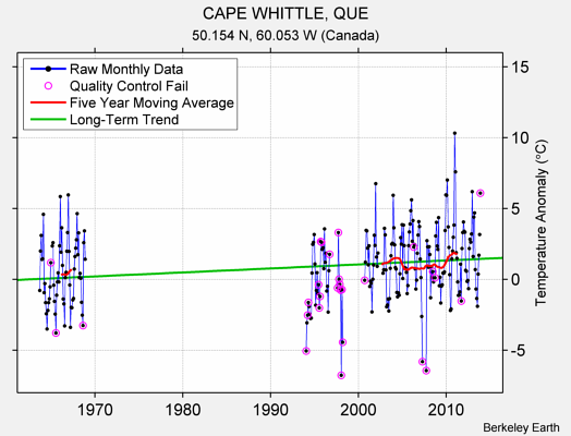 CAPE WHITTLE, QUE Raw Mean Temperature