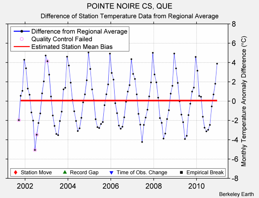 POINTE NOIRE CS, QUE difference from regional expectation