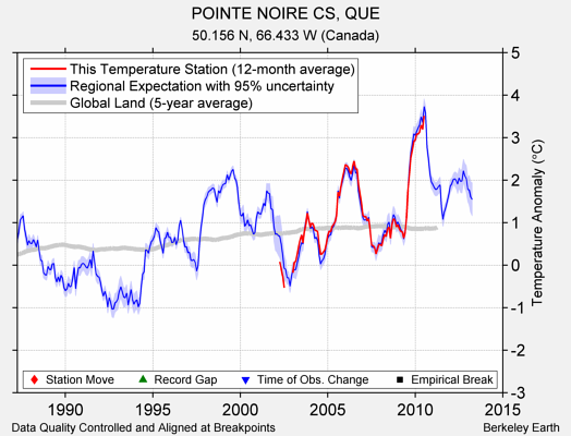 POINTE NOIRE CS, QUE comparison to regional expectation