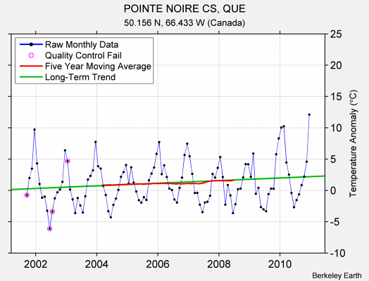 POINTE NOIRE CS, QUE Raw Mean Temperature