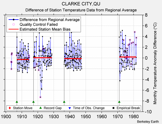 CLARKE CITY,QU difference from regional expectation