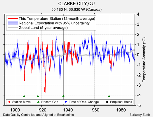 CLARKE CITY,QU comparison to regional expectation