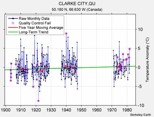 CLARKE CITY,QU Raw Mean Temperature