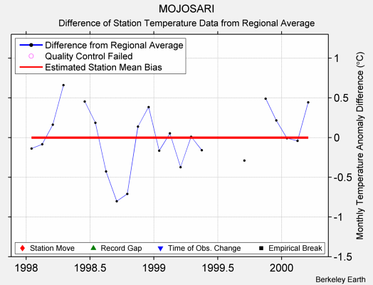 MOJOSARI difference from regional expectation