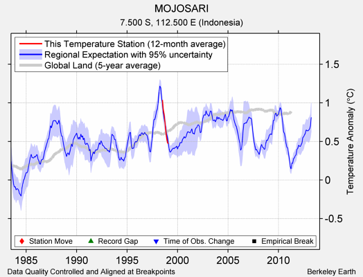 MOJOSARI comparison to regional expectation