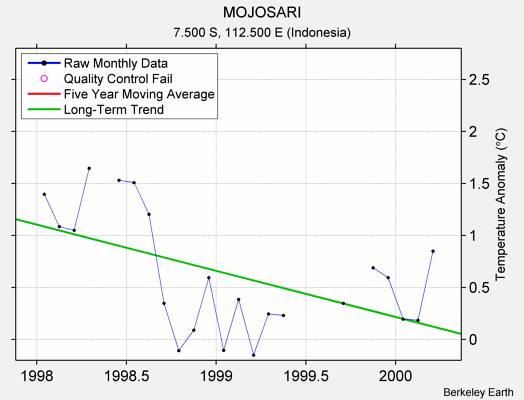 MOJOSARI Raw Mean Temperature