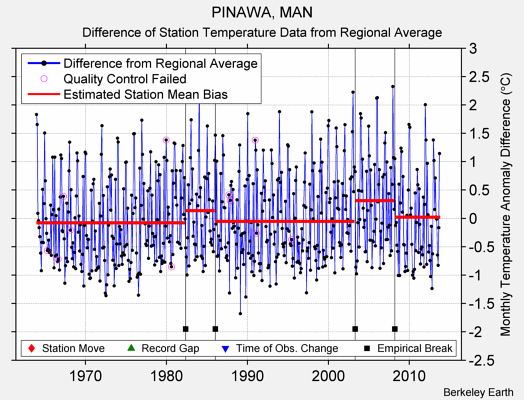 PINAWA, MAN difference from regional expectation