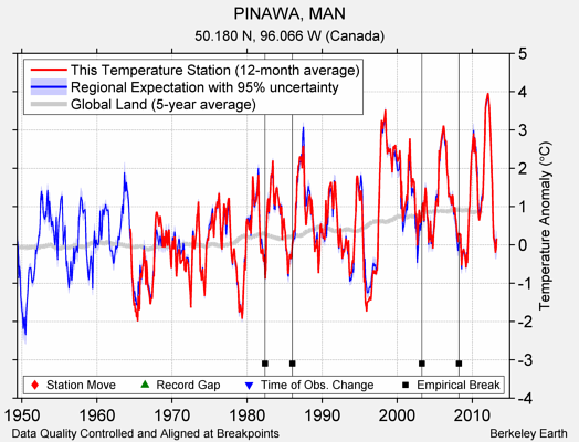 PINAWA, MAN comparison to regional expectation