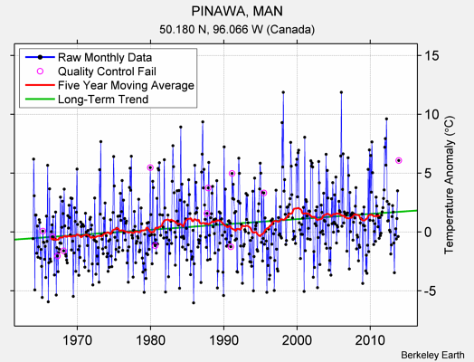 PINAWA, MAN Raw Mean Temperature