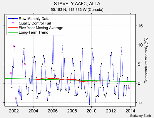 STAVELY AAFC, ALTA Raw Mean Temperature