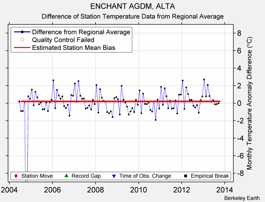 ENCHANT AGDM, ALTA difference from regional expectation