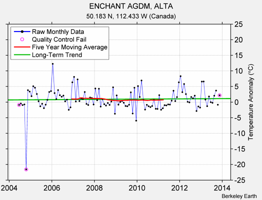 ENCHANT AGDM, ALTA Raw Mean Temperature