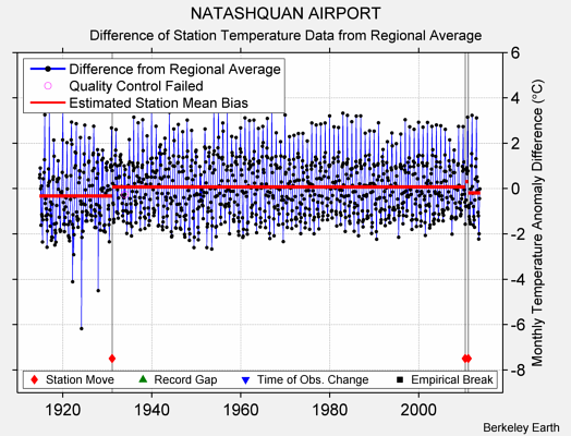 NATASHQUAN AIRPORT difference from regional expectation