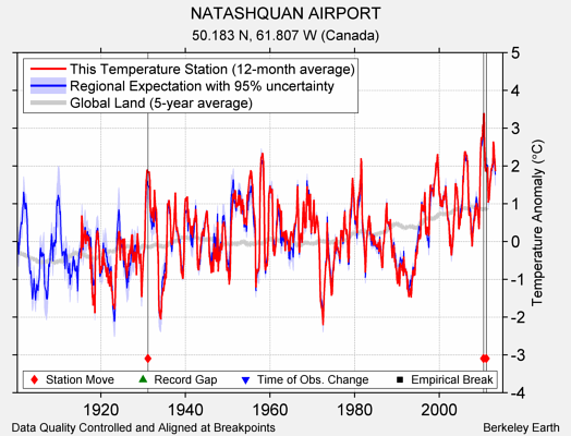 NATASHQUAN AIRPORT comparison to regional expectation