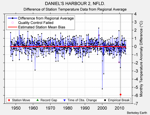 DANIEL'S HARBOUR 2, NFLD. difference from regional expectation