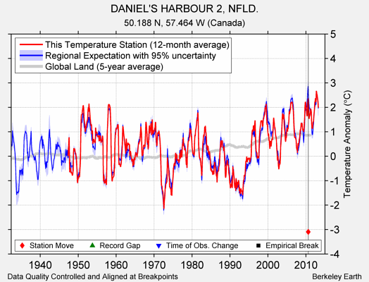 DANIEL'S HARBOUR 2, NFLD. comparison to regional expectation