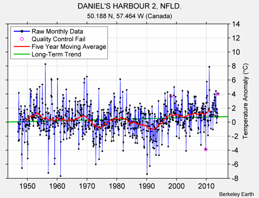 DANIEL'S HARBOUR 2, NFLD. Raw Mean Temperature