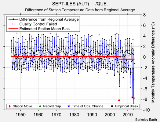 SEPT-ILES (AUT)     /QUE. difference from regional expectation