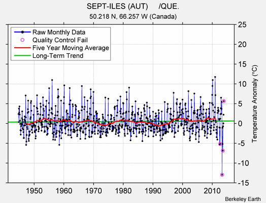 SEPT-ILES (AUT)     /QUE. Raw Mean Temperature