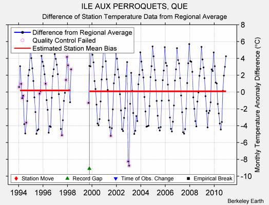 ILE AUX PERROQUETS, QUE difference from regional expectation