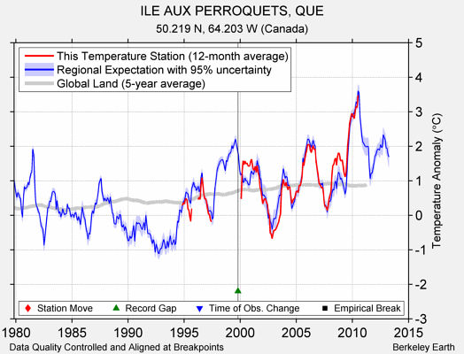 ILE AUX PERROQUETS, QUE comparison to regional expectation