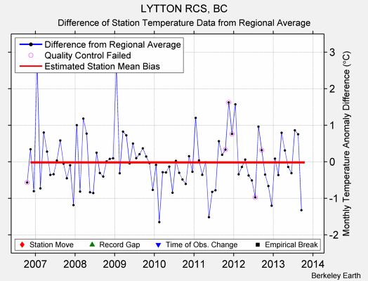 LYTTON RCS, BC difference from regional expectation