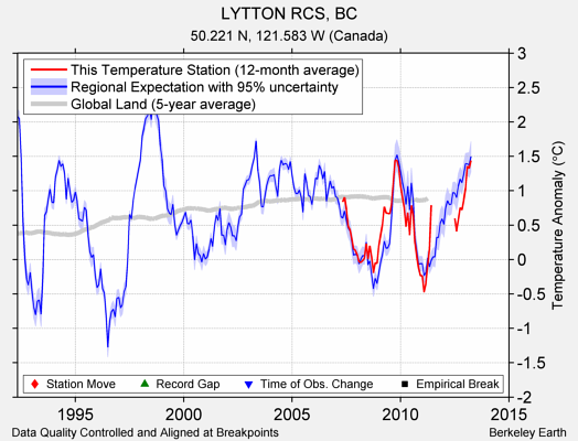 LYTTON RCS, BC comparison to regional expectation