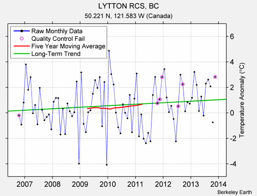 LYTTON RCS, BC Raw Mean Temperature