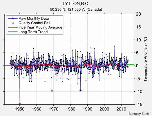 LYTTON,B.C. Raw Mean Temperature